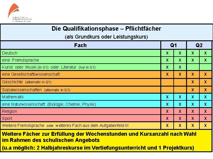Die Qualifikationsphase – Pflichtfächer (als Grundkurs oder Leistungskurs) Fach Q 1 Q 2 Deutsch