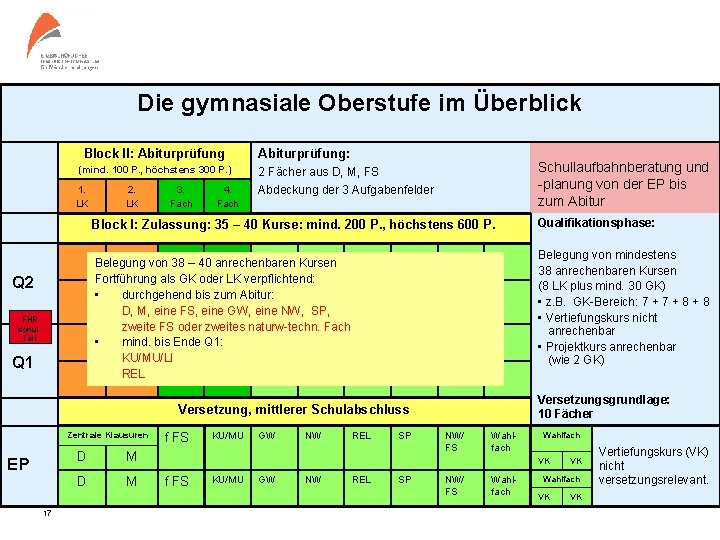 Die gymnasiale Oberstufe im Überblick Block II: Abiturprüfung (mind. 100 P. , höchstens 300