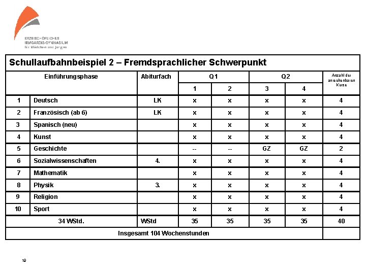 Schullaufbahnbeispiel 2 – Fremdsprachlicher Schwerpunkt Einführungsphase Abiturfach Q 1 Q 2 1 2 3