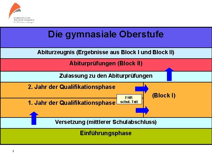 Die gymnasiale Oberstufe Abiturzeugnis (Ergebnisse aus Block I und Block II) Abiturprüfungen (Block II)