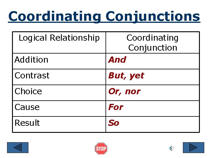 Coordinating Conjunctions Logical Relationship Coordinating Conjunction Addition And Contrast But, yet Choice Or, nor