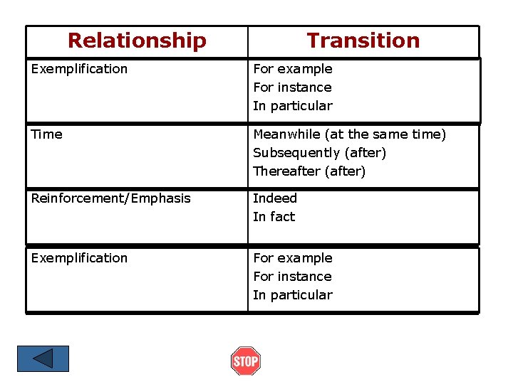 Relationship Transition Exemplification For example For instance In particular Time Meanwhile (at the same