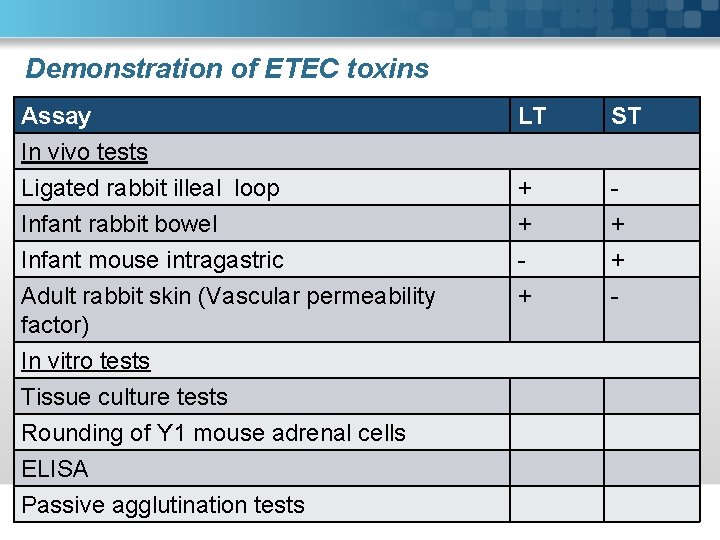 Demonstration of ETEC toxins Assay In vivo tests Ligated rabbit illeal loop Infant rabbit