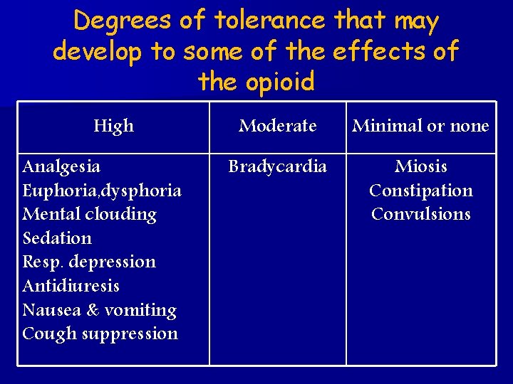 Degrees of tolerance that may develop to some of the effects of the opioid