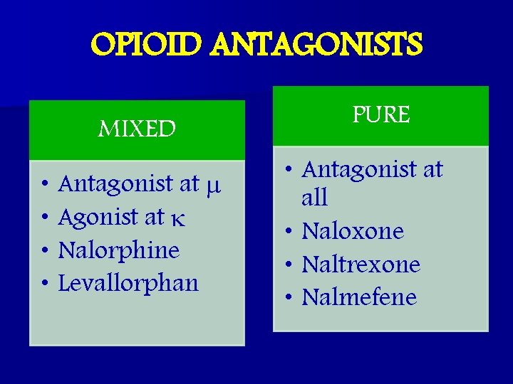 OPIOID ANTAGONISTS MIXED • • Antagonist at Agonist at k Nalorphine Levallorphan PURE •