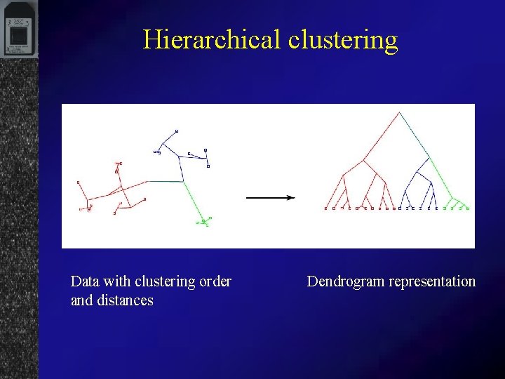 Hierarchical clustering Data with clustering order and distances Dendrogram representation 