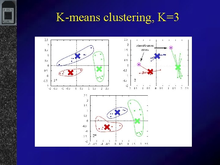 K-means clustering, K=3 