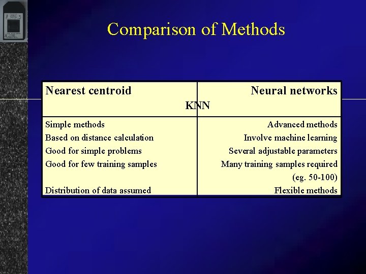 Comparison of Methods Nearest centroid Neural networks KNN Simple methods Based on distance calculation