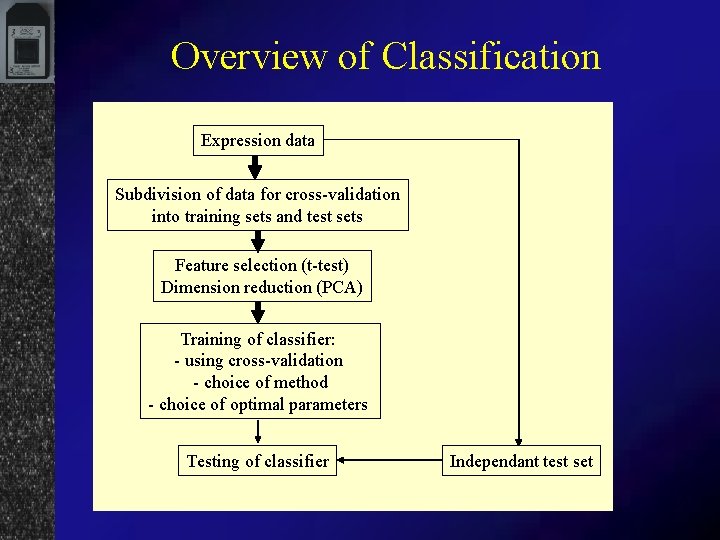 Overview of Classification Expression data Subdivision of data for cross-validation into training sets and