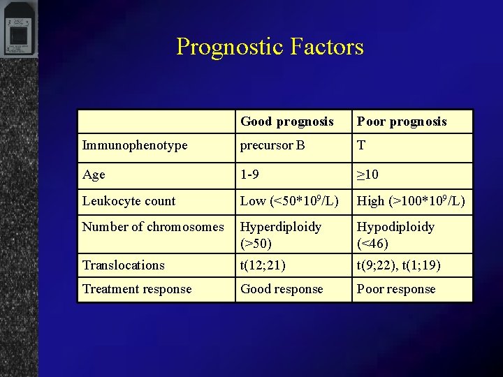 Prognostic Factors Good prognosis Poor prognosis Immunophenotype precursor B T Age 1 -9 ≥