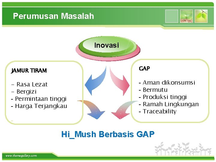 Perumusan Masalah Inovasi JAMUR TIRAM GAP - Rasa Lezat - Bergizi - Permintaan tinggi