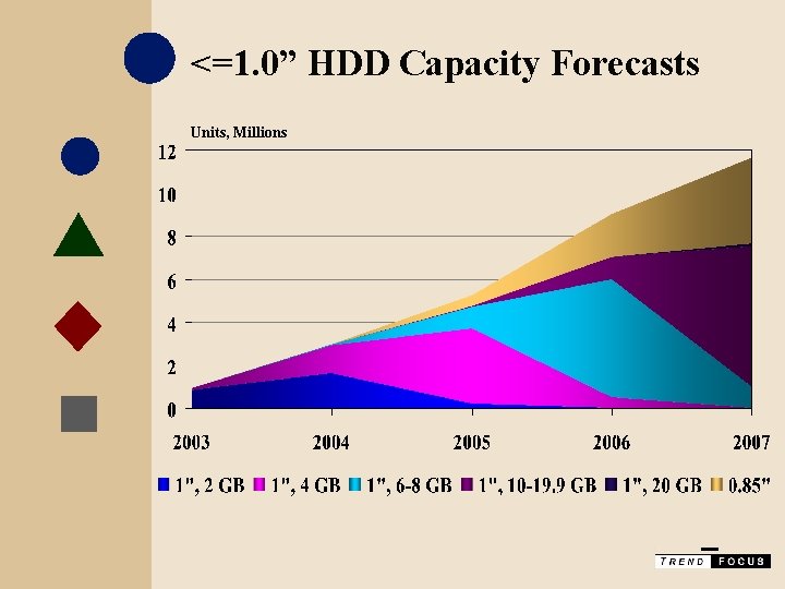 <=1. 0” HDD Capacity Forecasts Units, Millions 