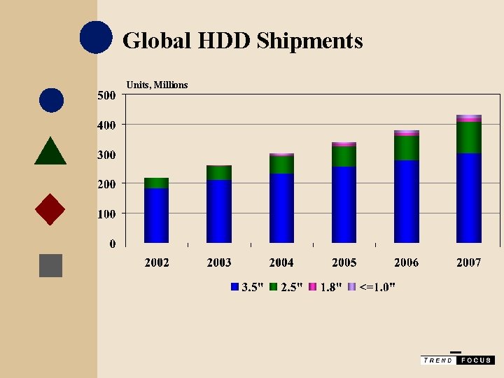 Global HDD Shipments Units, Millions 