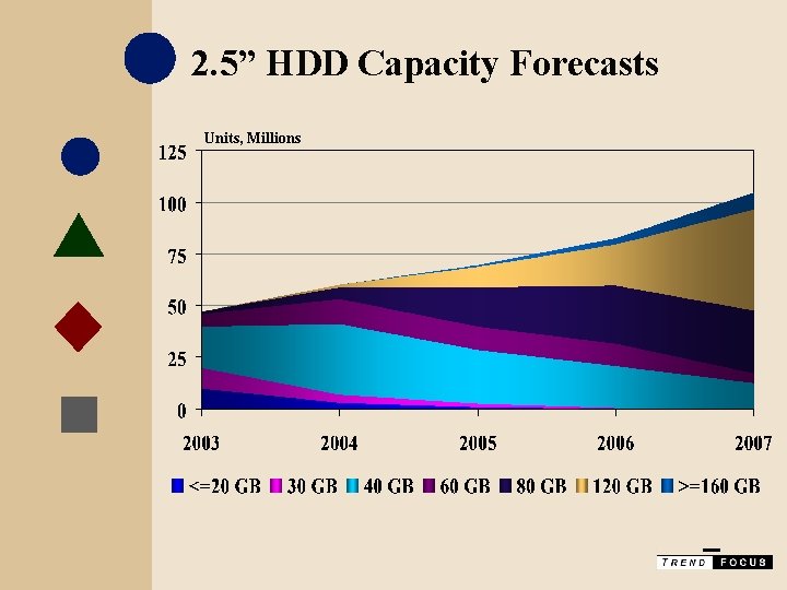 2. 5” HDD Capacity Forecasts Units, Millions 