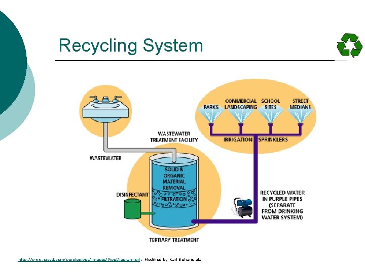 Recycling System http: //www. srcsd. com/purplepipes/images/Pipe. Diagram. gif : Modified by Karl Buhariwala 