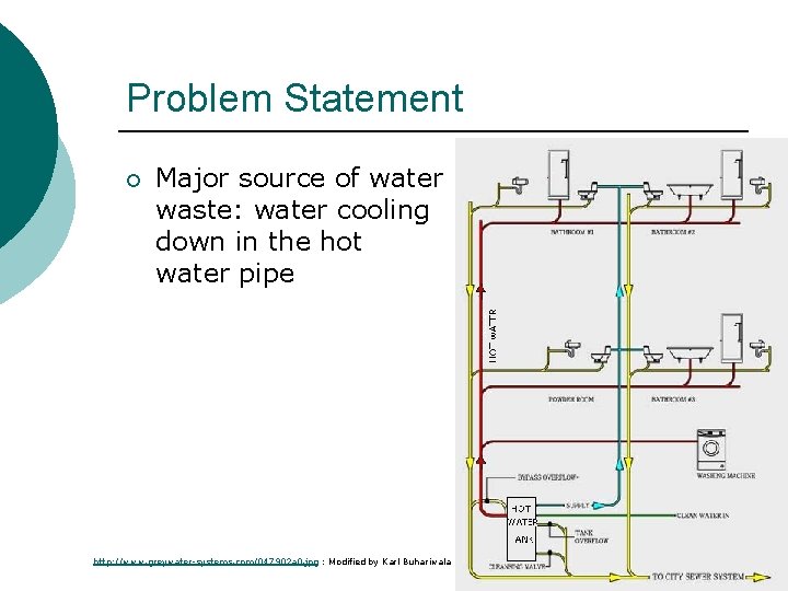 Problem Statement ¡ Major source of water waste: water cooling down in the hot