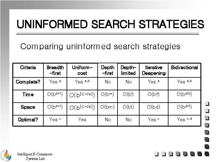 UNINFORMED SEARCH STRATEGIES Comparing uninformed search strategies Criteria Complete? Breadth -first Yes a Uniformcost