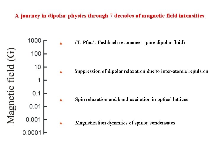 A journey in dipolar physics through 7 decades of magnetic field intensities (T. Pfau’s A journey in dipolar physics through 7 decades of magnetic field intensities (T. Pfau’s