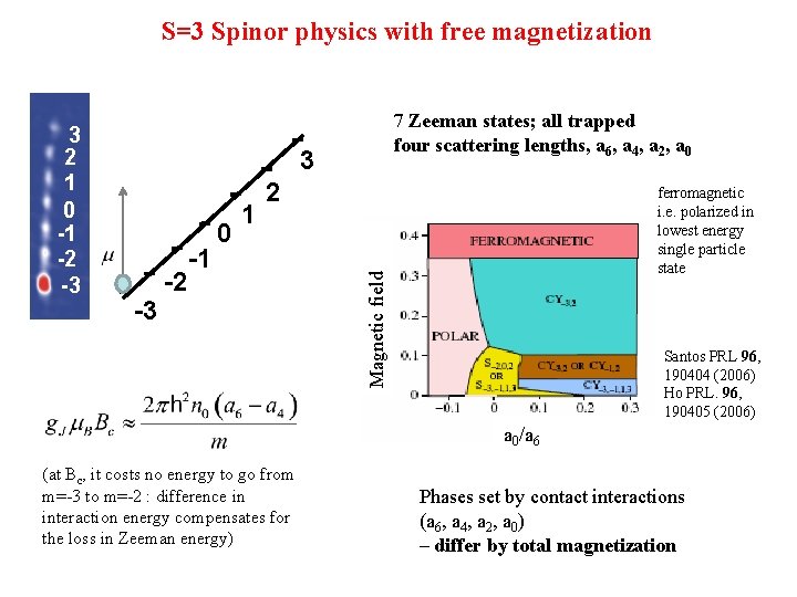 S=3 Spinor physics with free magnetization 3 -3 -2 -1 0 1 2 ferromagnetic S=3 Spinor physics with free magnetization 3 -3 -2 -1 0 1 2 ferromagnetic