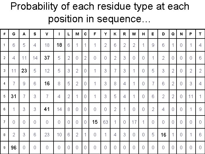 Probability of each residue type at each position in sequence… # G A S