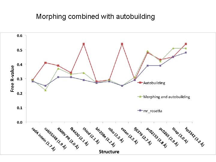 Morphing combined with autobuilding 