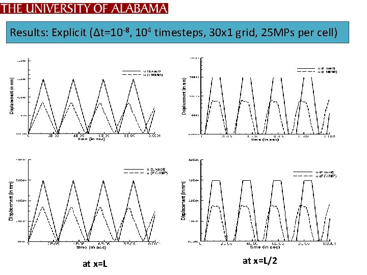 Results: Explicit (Δt=10 -8, 104 timesteps, 30 x 1 grid, 25 MPs per cell)