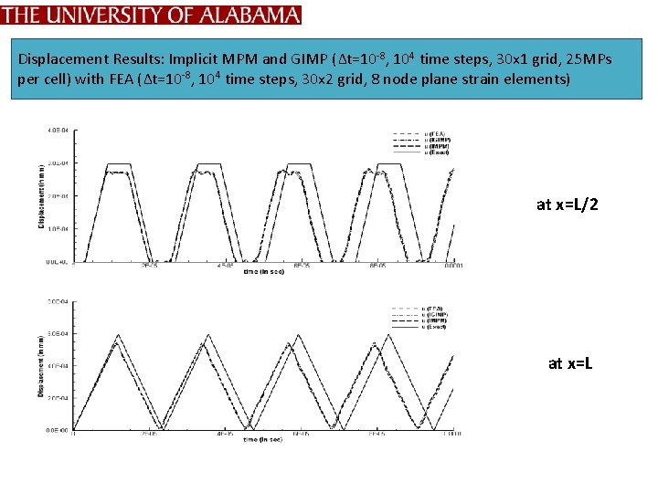 Displacement Results: Implicit MPM and GIMP (Δt=10 -8, 104 time steps, 30 x 1