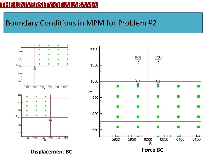 Boundary Conditions in MPM for Problem #2 Displacement BC Force BC 
