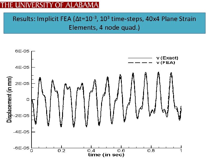 Results: Implicit FEA (Δt=10 -3, 103 time-steps, 40 x 4 Plane Strain Elements, 4