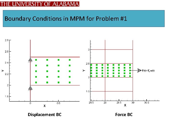 Boundary Conditions in MPM for Problem #1 Displacement BC Force BC 