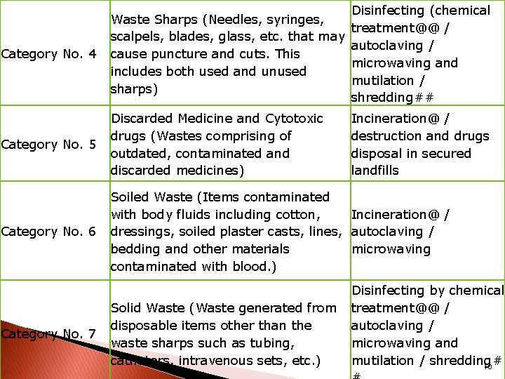 Category No. 4 Waste Sharps (Needles, syringes, scalpels, blades, glass, etc. that may cause