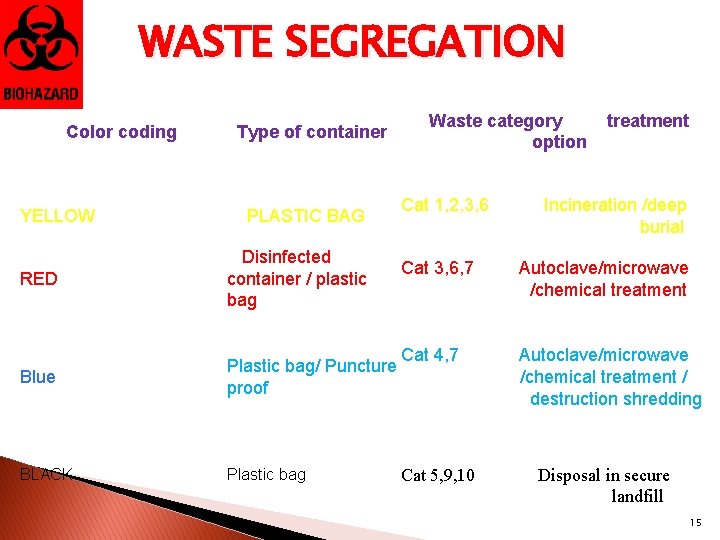WASTE SEGREGATION Color coding YELLOW Type of container PLASTIC BAG RED Disinfected container /