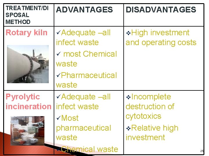 TREATMENT/DI SPOSAL METHOD ADVANTAGES DISADVANTAGES Rotary kiln üAdequate v. High –all infect waste ü