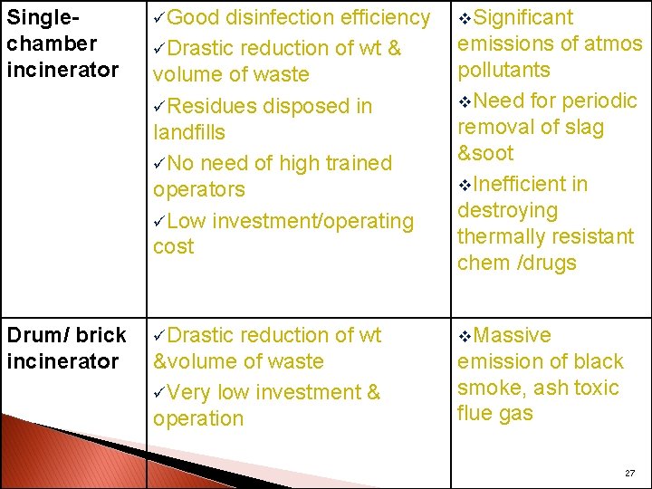 Singlechamber incinerator üGood disinfection efficiency üDrastic reduction of wt & volume of waste üResidues