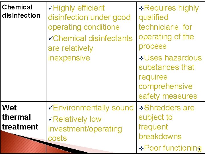 Chemical disinfection Wet thermal treatment üHighly efficient disinfection under good operating conditions üChemical disinfectants