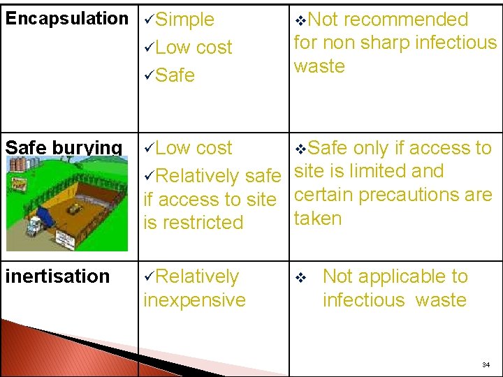 Encapsulation üSimple üLow cost üSafe burying üLow inertisation üRelatively v. Not recommended for non