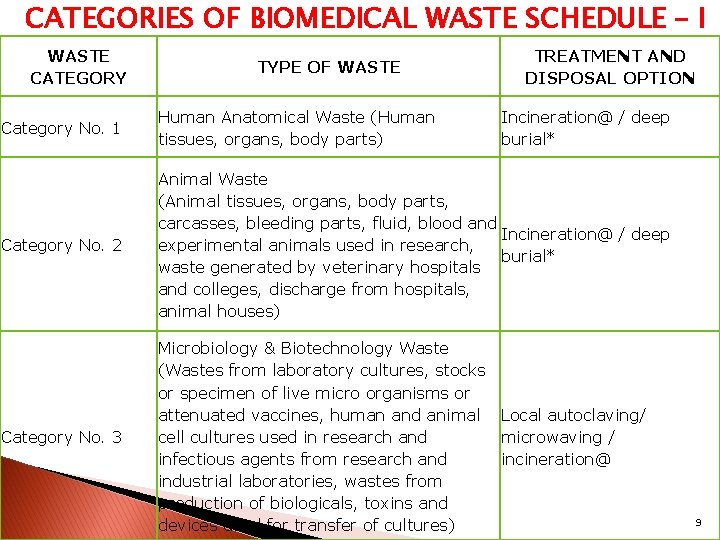 CATEGORIES OF BIOMEDICAL WASTE SCHEDULE – I WASTE CATEGORY TYPE OF WASTE TREATMENT AND