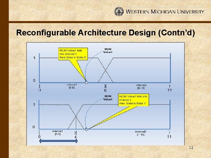 Reconfigurable Architecture Design (Contn’d) 12 