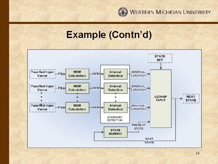 Example (Contn’d) 14 