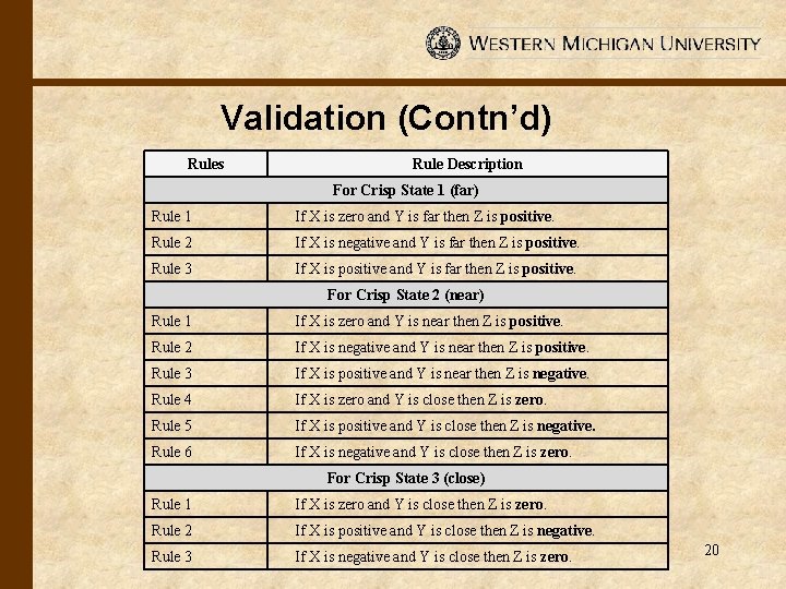 Validation (Contn’d) Rules Rule Description For Crisp State 1 (far) Rule 1 If X