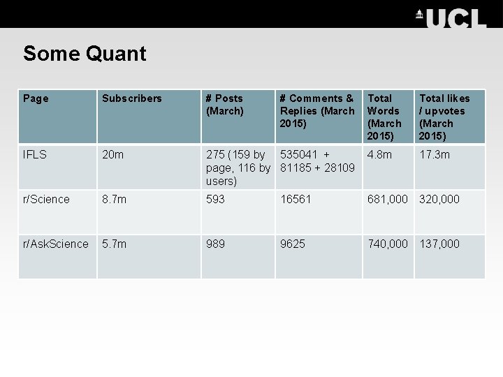 Some Quant Page Subscribers # Posts (March) IFLS 20 m r/Science r/Ask. Science #