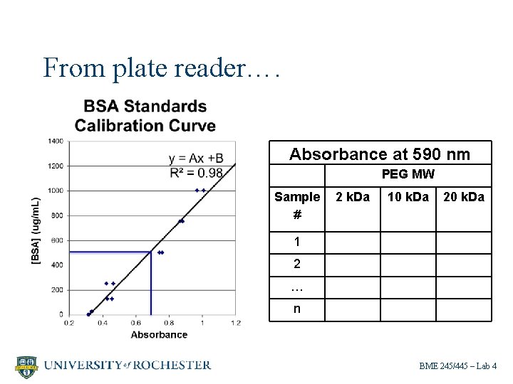 From plate reader…. Absorbance at 590 nm PEG MW Sample 2 k. Da #