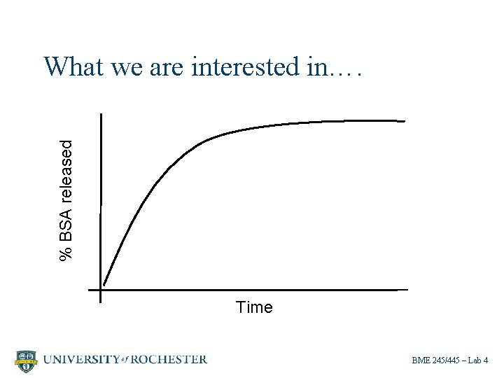 % BSA released What we are interested in…. Time BME 245/445 – Lab 4