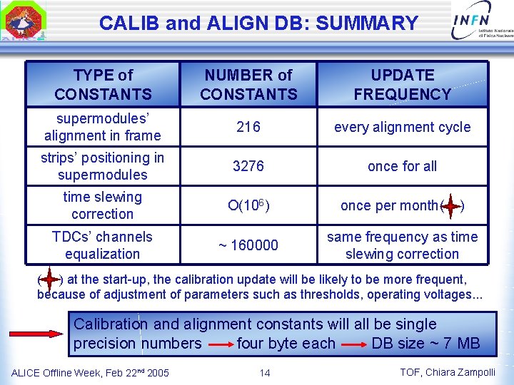 CALIB and ALIGN DB: SUMMARY TYPE of CONSTANTS NUMBER of CONSTANTS UPDATE FREQUENCY supermodules’