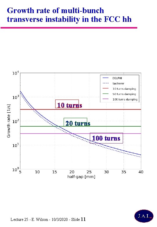 Growth rate of multi-bunch transverse instability in the FCC hh 10 turns 20 turns