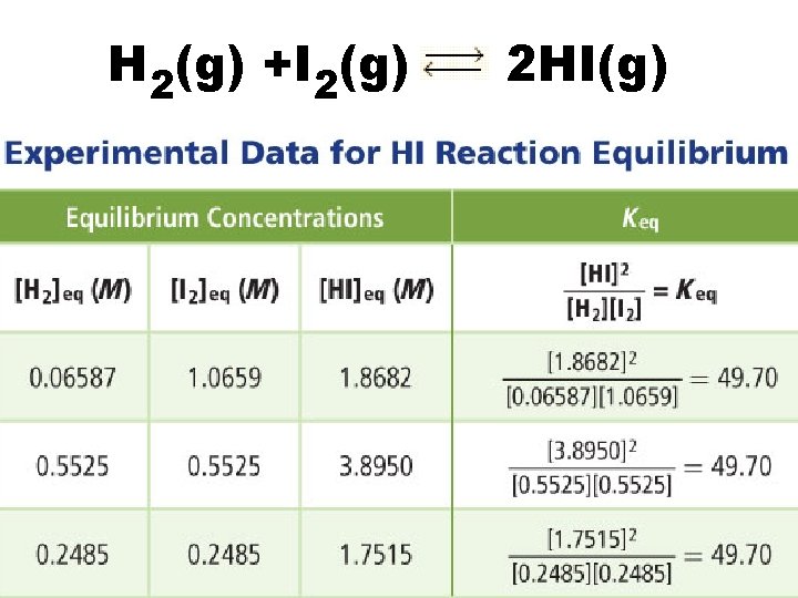 H 2(g) +I 2(g) 2 HI(g) 