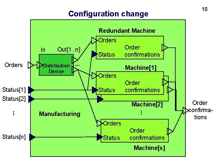 Configuration change 10 Redundant Machine Orders In Orders Out[1. . n] Distribution Device Status