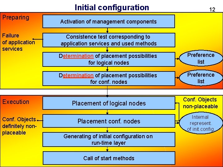 Initial configuration Preparing Failure of application services Execution Conf. Objects definitely nonplaceable 12 Activation