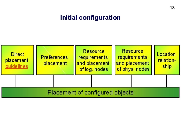 13 Initial configuration Direct placement guidelines Preferences placement Resource requirements and placement of log.