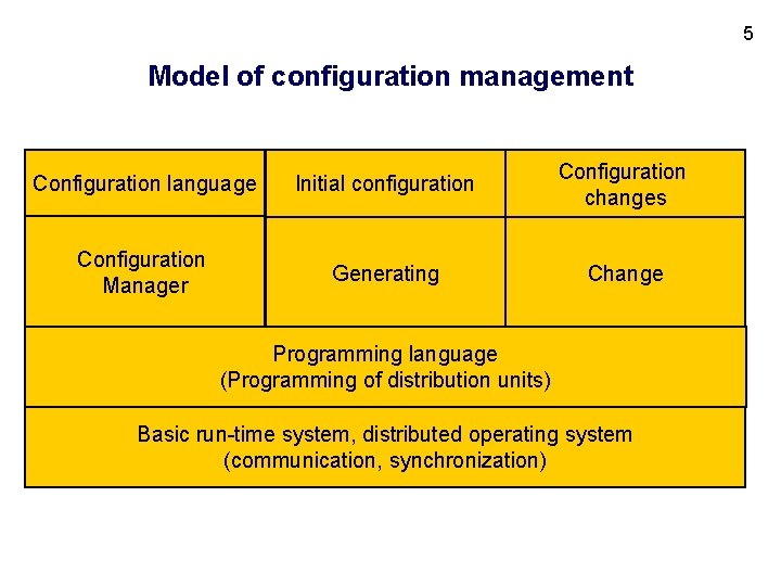 5 Model of configuration management Configuration language Initial configuration Configuration changes Configuration Manager Generating